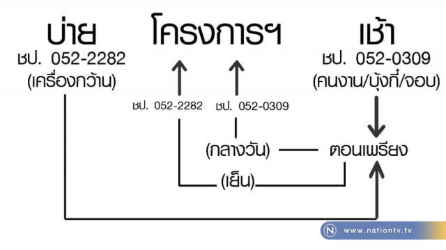 เร่งทำหลักฐานเท็จ! กลบทุจริตเบิกน้ำมันชลประทาน
