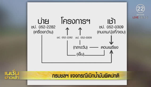 กรมชลฯกางหลักฐานเบิกน้ำมันไม่ผิดปกติ