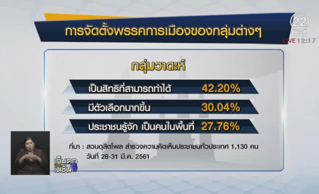 โพลมองกลุ่มเคลื่อนไหวกระทบเลือกตั้ง