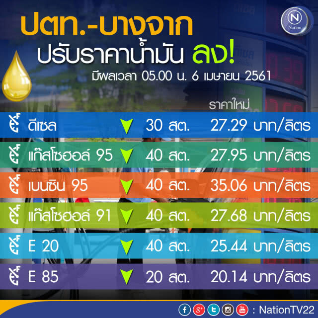 ปตท.-บางจาก ปรับลงราคาน้ำมันทุกชนิด มีผลพรุ่งนี้ (6 เม.ย. 61)