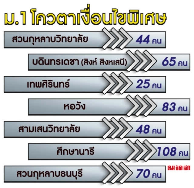 โรงเรียนดังแข่งขันสูง!
รับ ม.1 เงื่อนไขพิเศษ 
สพฐ.ถก ป.ป.ช.ระดมทรัพยากร