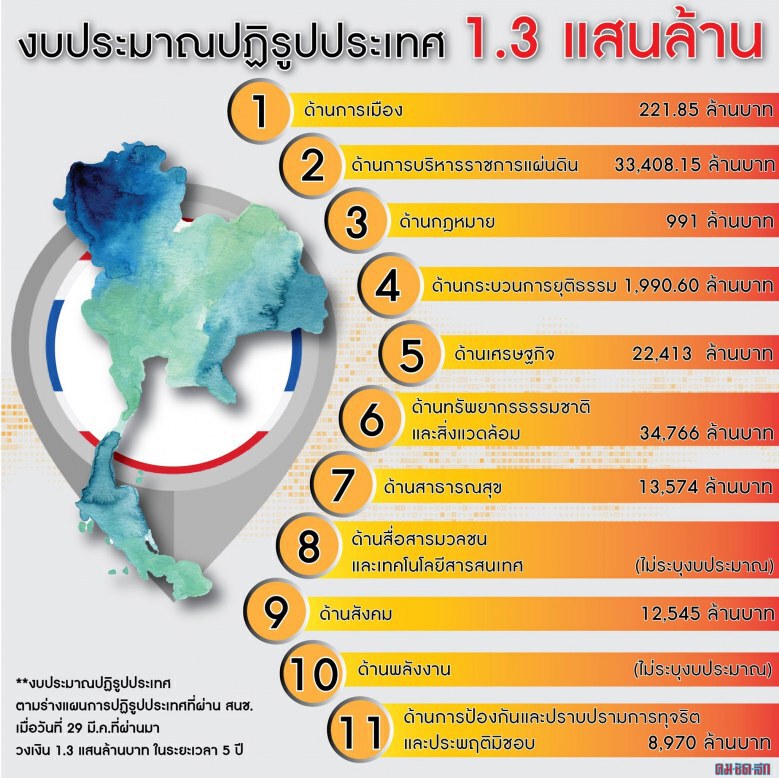 ประกาศแผนปฏิรูป 11 ด้านแล้ว มีผลพรุ่งนี้ เตรียมใช้เงิน 1.3แสนล้านบาทขับเคลื่อน 5 ปี