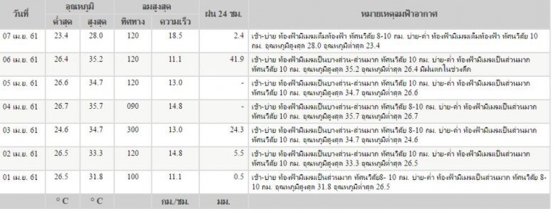 หนาวอีกวันนะออเจ้า!! พรุ่งนี้ทั่วประเทศอากาศเย็นอีกวัน  