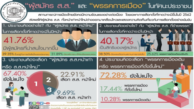 ปชช.ถูกใจ ผู้สมัคร ส.ส.หน้าใหม่ หวังเป็นทางเลือกใหม่ ปชช.ถูกใจ ผู้สมัคร ส.ส.หน้าใหม่ หวังเป็นทางเลือกใหม่