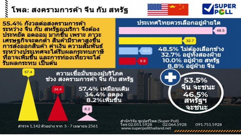 คนไทย 55% ห่วงสงครามการค้าจีน vs สหรัฐฯ ทำเศรษฐกิจตกต่ำ คนไทย 55% ห่วงสงครามการค้าจีน vs สหรัฐฯ ทำเศรษฐกิจตกต่ำ