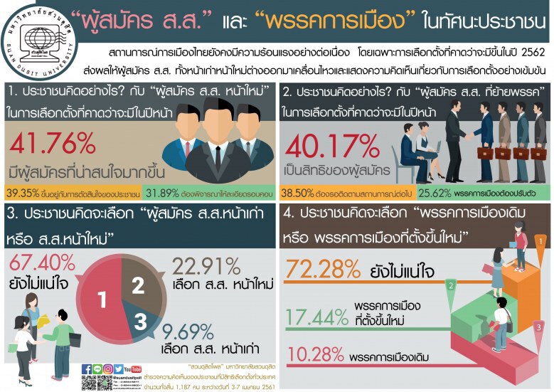ปชช.ถูกใจ ผู้สมัคร ส.ส.หน้าใหม่ หวังเป็นทางเลือกใหม่