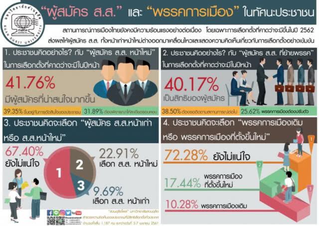 ผลสำรวจพบ ประชาชนยังไม่แน่ใจ "เลือกพรรคใหม่หรือเก่า"