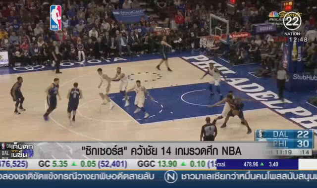 "ซิกเซอร์ส" คว้าชัย 14 เกมรวดศึก NBA