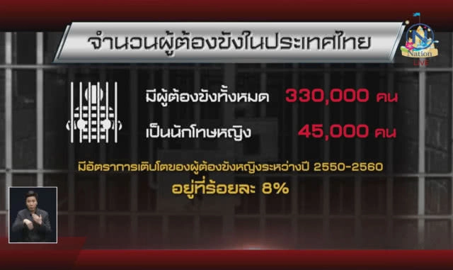 เรือนจำหญิงไทยแออัดอันดับ 5 ของโลก!
