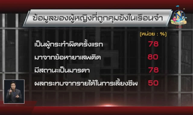 เรือนจำหญิงไทยแออัดอันดับ 5 ของโลก!