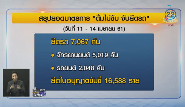 เผยยอด 4 วันยึดรถ 7,067  คัน
