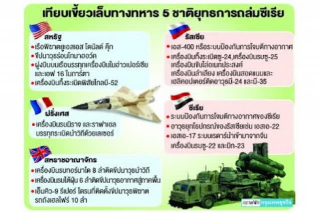 เทียบแสนยานุภาพทางทหาร 5 ชาติ กับ 'ยุทธการถล่มซีเรีย'