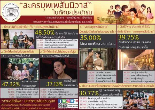 ปชช. 39% ชี้ "บุพเพสันนิวาส" ชาติได้ประโยชน์ สืบสานวัฒนธรรม