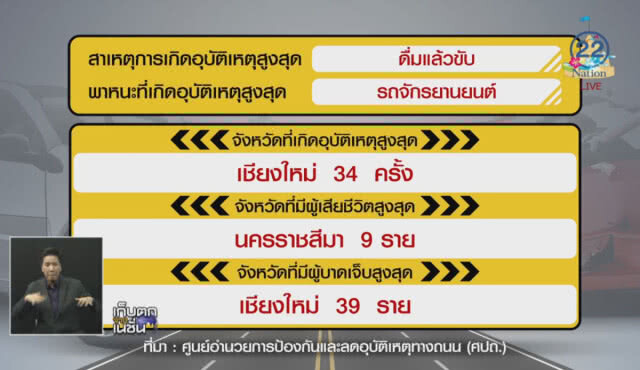 สถิติอุบัติเหตุทางถนนวันที่สี่