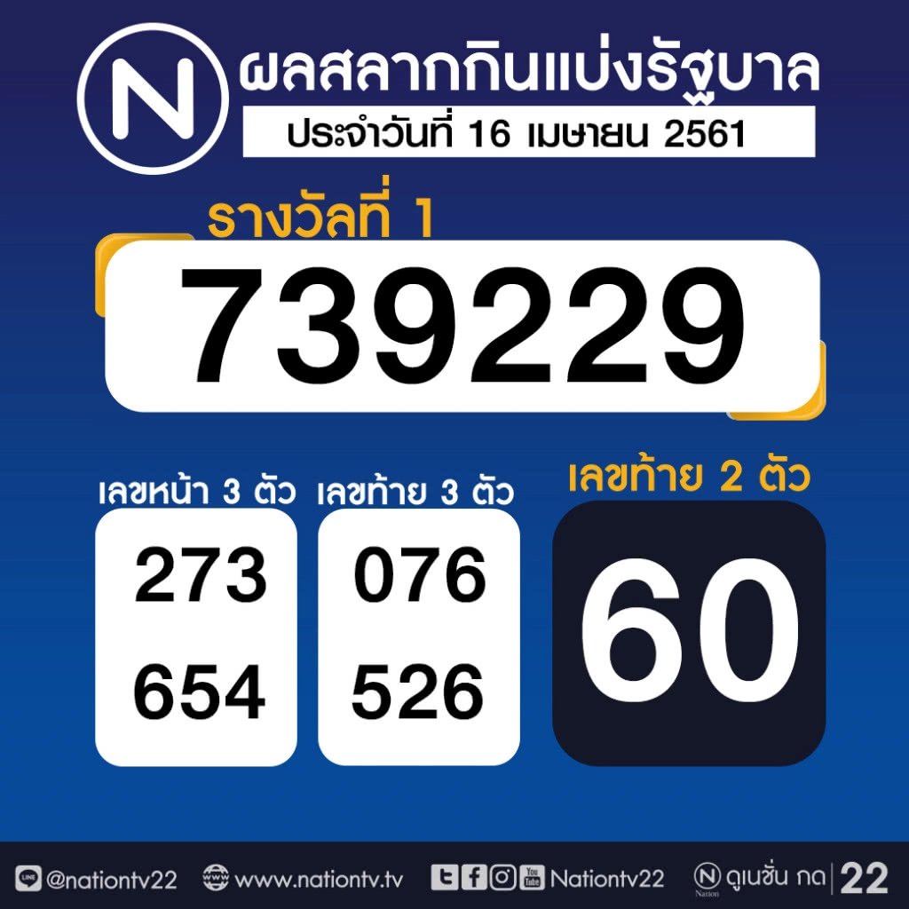 ผลสลากกินแบ่งรัฐบาล งวด 16 เมษายน 2561