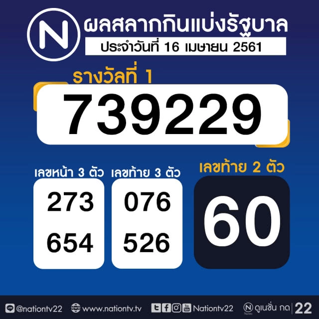 ผลสลากกินแบ่งรัฐบาล งวด 16 เมษายน 2561