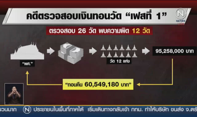 (คลิปข่าว) ดีเดย์ต้น พ.ค.บุกค้น 10 วัด "เงินทอนเฟส 3"