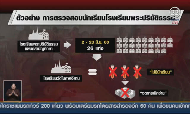 (คลิปข่าว) ชำแหละทุจริตเงินอุดหนุนวัด 3 ประเภท 2 พันล้าน