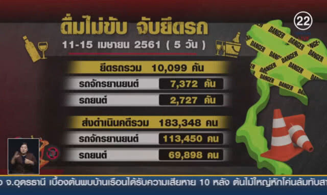 (คลิปข่าว) มาตรการ "ดื่มไม่ขับ" ยอดจับยึดรถพุ่งกว่า 1 หมื่นคัน