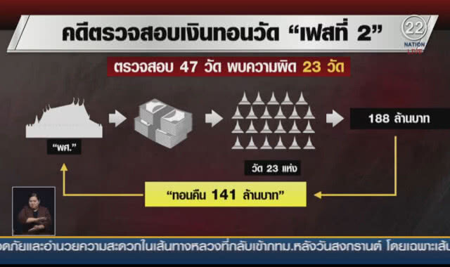 (คลิปข่าว) ดีเดย์ต้น พ.ค.บุกค้น 10 วัด "เงินทอนเฟส 3"