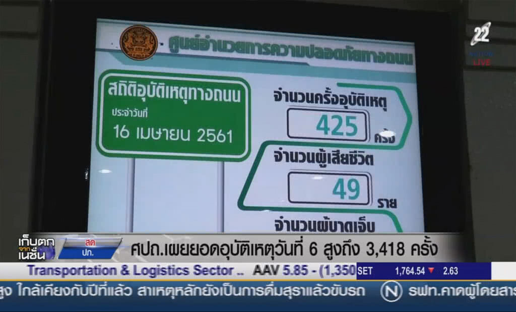 (คลิปข่าว) ศปถ.เผยยอดอุบัติเหตุวันที่ 6 สูงถึง 3,418 ครั้ง
