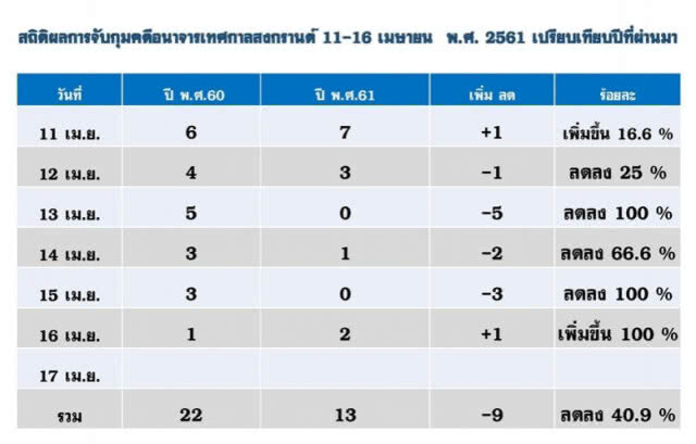 สงกรานต์ 61 จับ 
'ไม่สวมหมวกกันน็อค' ครองแชมป์