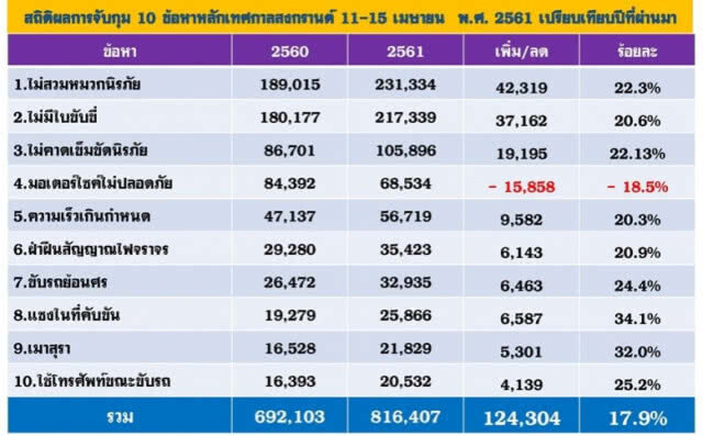 สงกรานต์ 61 จับ 
'ไม่สวมหมวกกันน็อค' ครองแชมป์