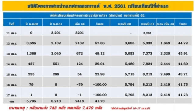 สงกรานต์ 61 จับ 
'ไม่สวมหมวกกันน็อค' ครองแชมป์