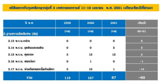สงกรานต์ 61 จับ 
'ไม่สวมหมวกกันน็อค' ครองแชมป์