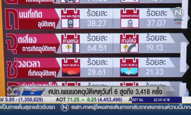 (คลิปข่าว) ศปถ.เผยยอดอุบัติเหตุวันที่ 6 สูงถึง 3,418 ครั้ง