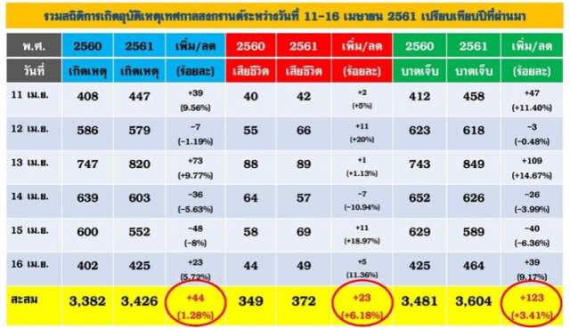 สงกรานต์ 61 จับ 
'ไม่สวมหมวกกันน็อค' ครองแชมป์