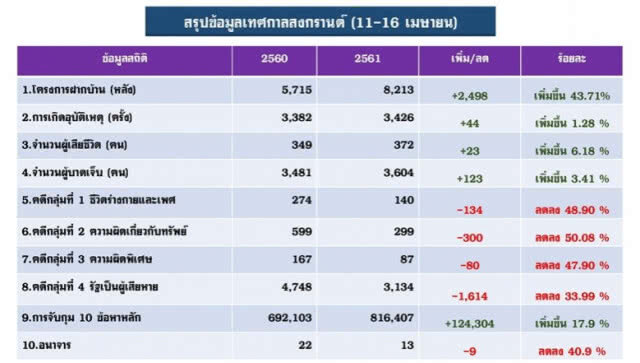 สงกรานต์ 61 จับ 
'ไม่สวมหมวกกันน็อค' ครองแชมป์