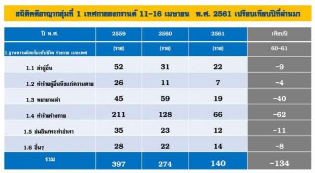 สงกรานต์ 61 จับ 
'ไม่สวมหมวกกันน็อค' ครองแชมป์
