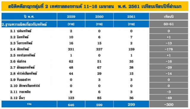 สงกรานต์ 61 จับ 
'ไม่สวมหมวกกันน็อค' ครองแชมป์