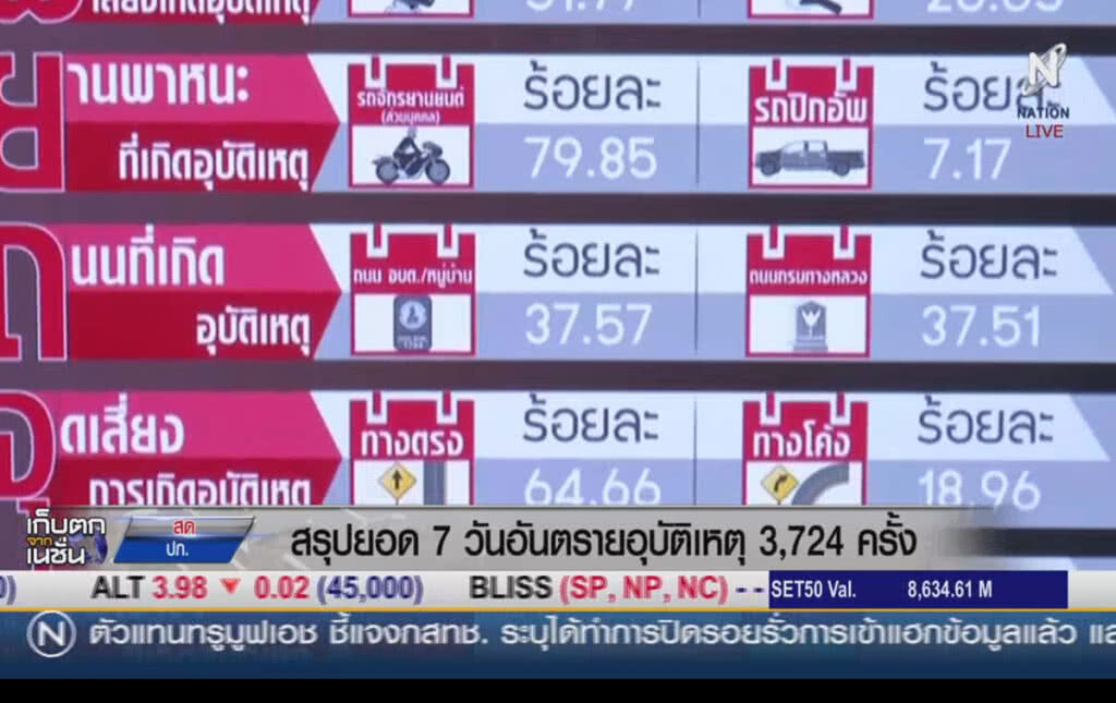 (คลิปข่าว) สรุปยอด 7 วันอันตราย อุบัติเหตุ 3,724 ครั้ง