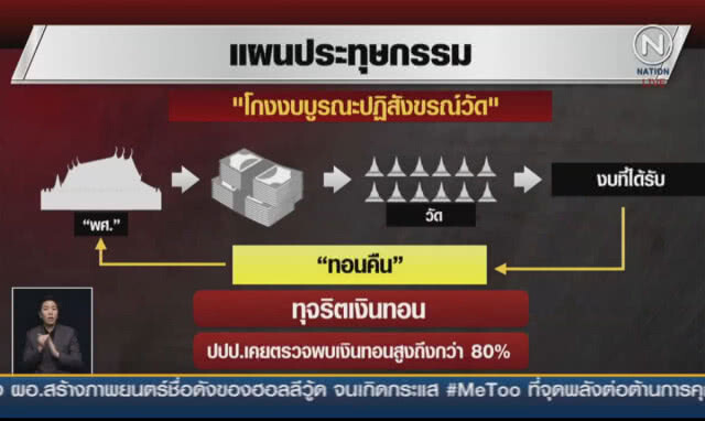 (คลิปข่าว) ผู้การ ปปป.เปิดแผนประทุษกรรมโกงงบอุดหนุนวัด