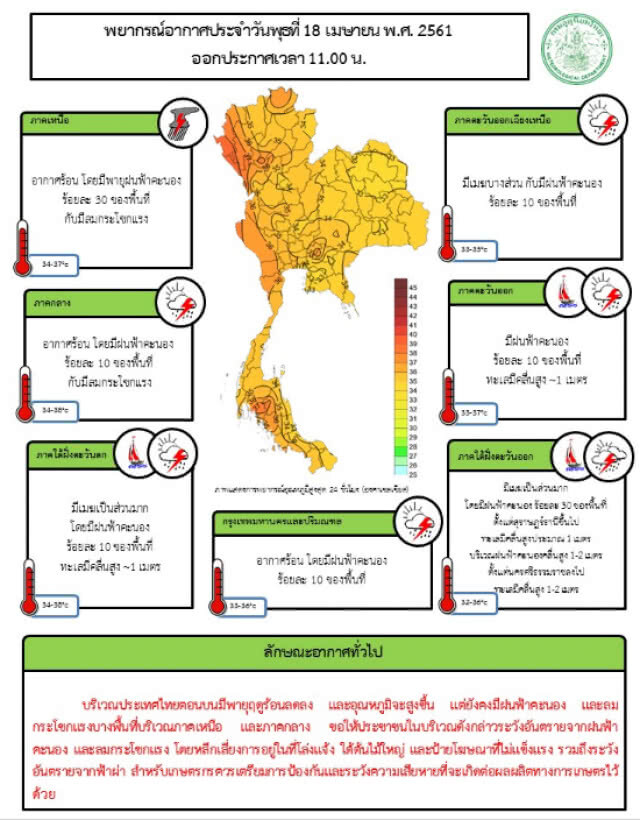 ประกาศกรมอุตุฯ 18 เม.ย.61 ฉบับที่ 21 พายุฤดูร้อนลดลง อุณภูมิสูงขึ้น