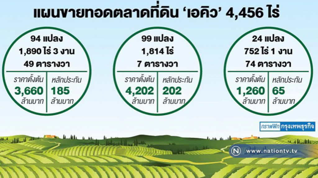 ประมูลที่ดิน "เอคิว" นัดแรก 6 มิ.ย.นี้ ประมูลที่ดิน "เอคิว" นัดแรก 6 มิ.ย.นี้