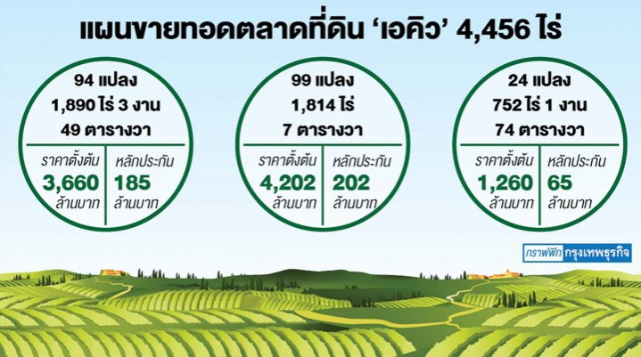 ประมูลที่ดิน "เอคิว" นัดแรก 6 มิ.ย.นี้