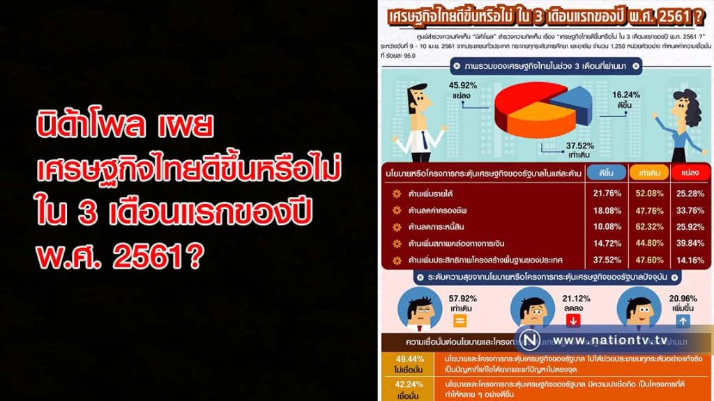 นิด้าโพล เผยเศรษฐกิจไทยดีขึ้นหรือไม่ ใน 3 เดือนแรกของปี พ.ศ. 2561? นิด้าโพล เผยเศรษฐกิจไทยดีขึ้นหรือไม่ ใน 3 เดือนแรกของปี พ.ศ. 2561?