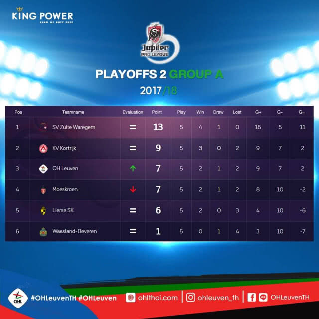 "ตอง กวินทร์" เฝ้าเสาต่อเนื่อง 7 เกมติด!! พาโอเอช ลูเวิน พลิกแซง 3-1