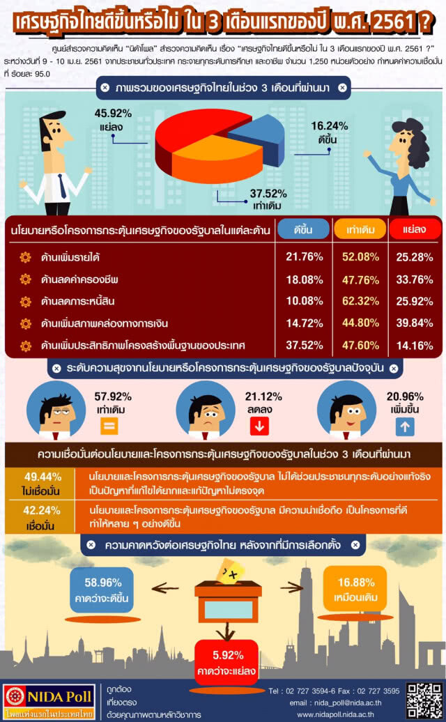 นิด้าโพล เผยเศรษฐกิจไทยดีขึ้นหรือไม่ ใน 3 เดือนแรกของปี พ.ศ. 2561?
