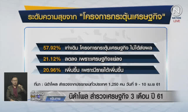 (คลิปข่าว) นิด้าโพลสำรวจเศรษฐกิจ 3 เดือนปี 61