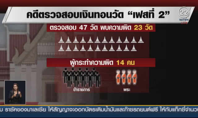(คลิปข่าว) "เงินทอนวัด เฟส 3" ถึงมือ ป.ป.ช.