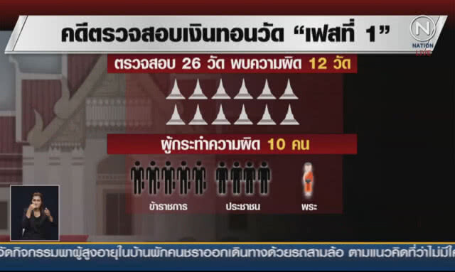 (คลิปข่าว) "เงินทอนวัด เฟส 3" ถึงมือ ป.ป.ช.