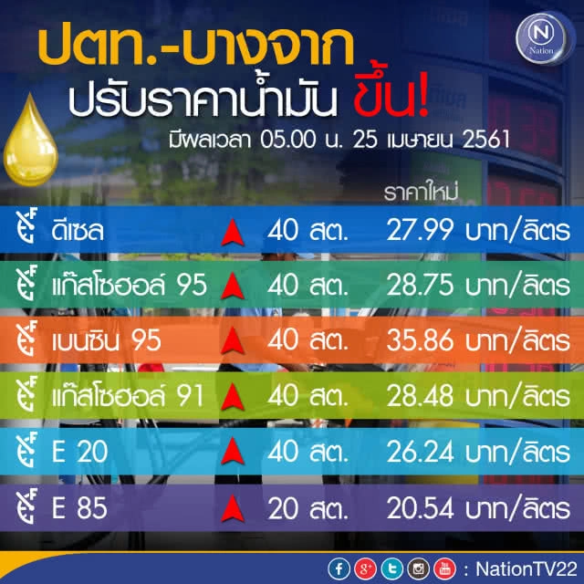 วันนี้ น้ำมันขึ้นราคา