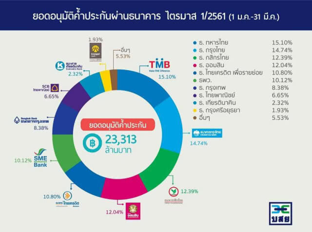 ผลดำเนินงาน บสย. ไตรมาส 1 สดใส หนุนค้ำฯ SMEs 2.3 หมื่นล้านบาท