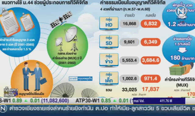 (คลิปข่าว) 3 มาตรการอุ้มทีวีดิจิทัล คนป่วยนอนซม