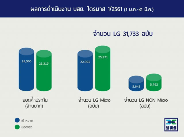 ผลดำเนินงาน บสย. ไตรมาส 1 สดใส หนุนค้ำฯ SMEs 2.3 หมื่นล้านบาท