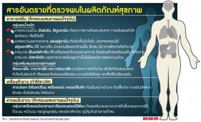 เปิดบัญชี "สารอันตราย" ผลิตภัณฑ์สุขภาพเสี่ยง